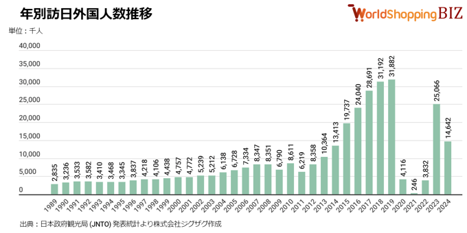 年別訪日外国人数推移202405