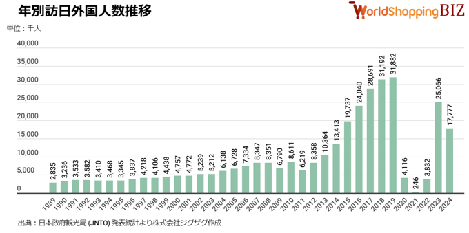 年別訪日外国人数推移202406