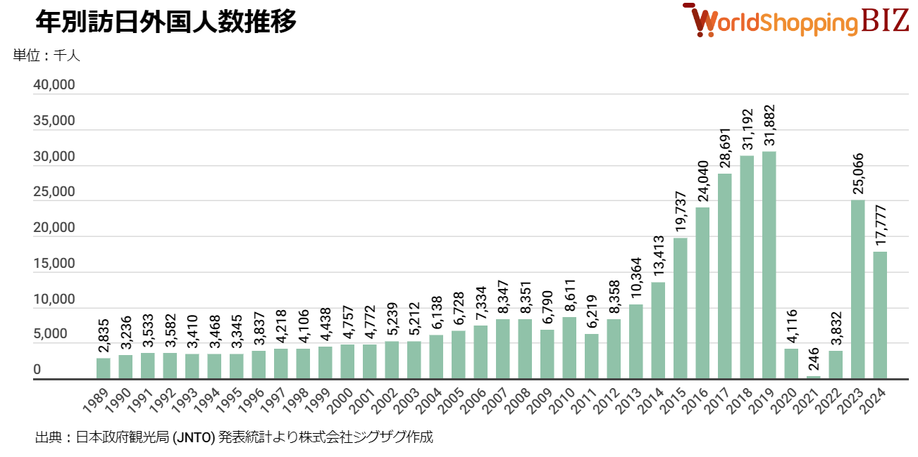 年別訪日外国人数推移202406