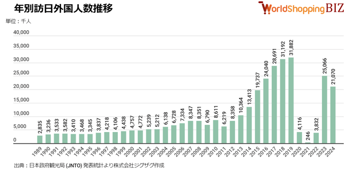 年別訪日外国人数推移202407