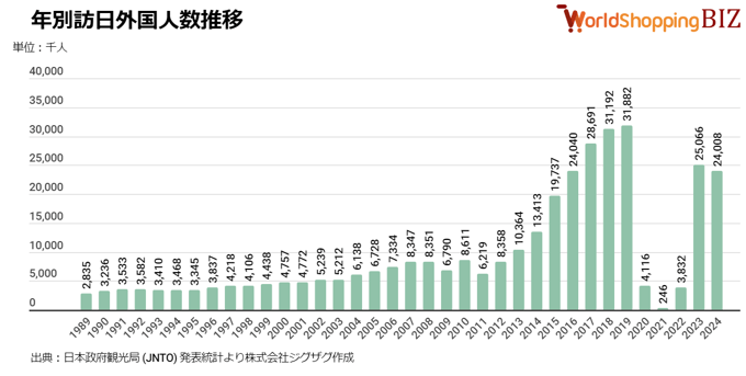 年別訪日外国人数推移202408