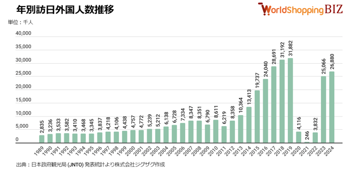 年別訪日外国人数推移202409