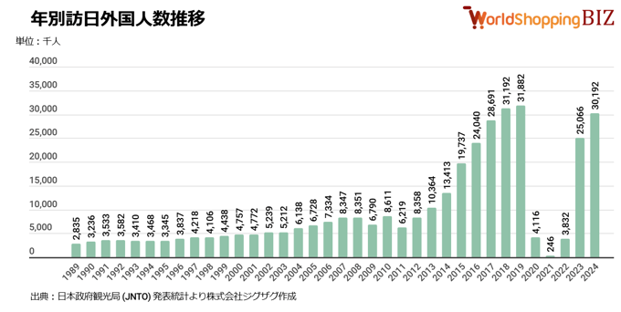 年別訪日外国人数推移202410