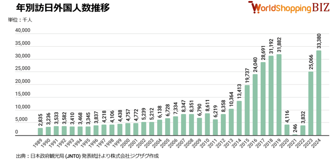 年別訪日外国人数推移202411