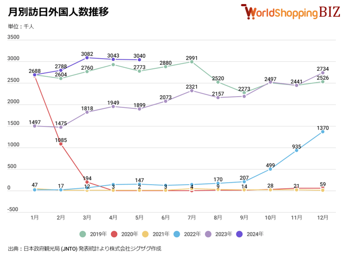 月別訪日外国人数202405