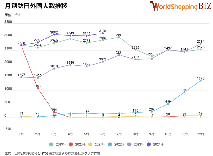 月別訪日外国人数202406