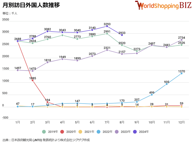 月別訪日外国人数202408