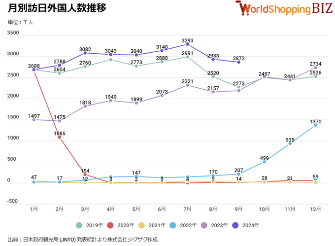 月別訪日外国人数202409