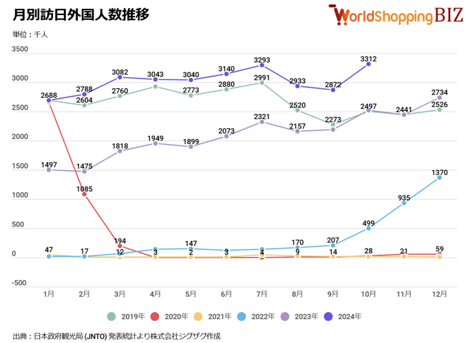 月別訪日外国人数202410