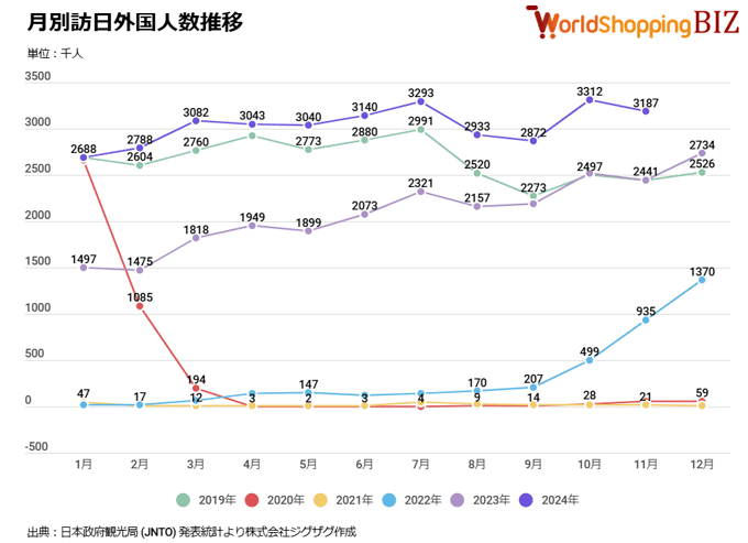 月別訪日外国人数202411