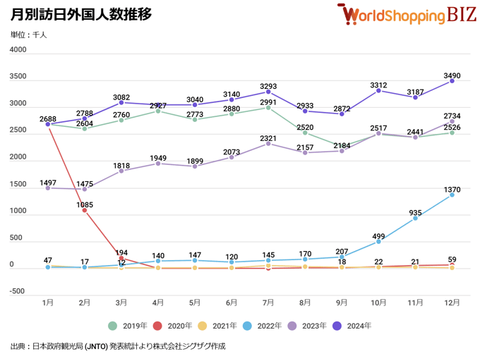 月別訪日外国人数202412