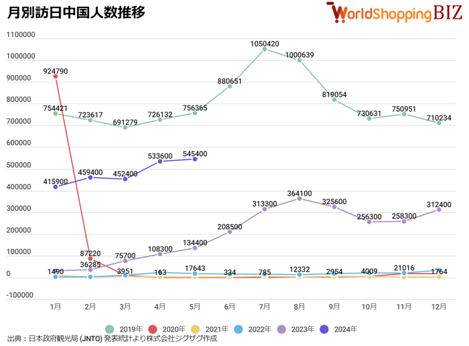 訪日中国人数推移202405