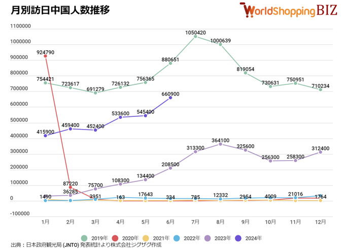 訪日中国人数推移202406