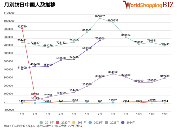 訪日中国人数推移202407