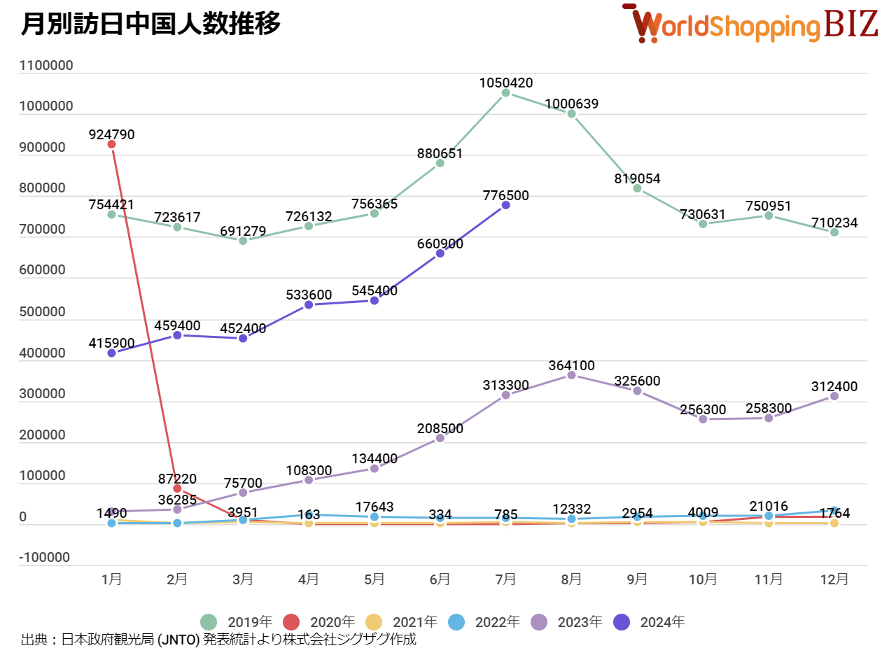 訪日中国人数推移202407