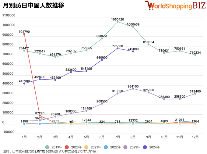 訪日中国人数推移202408