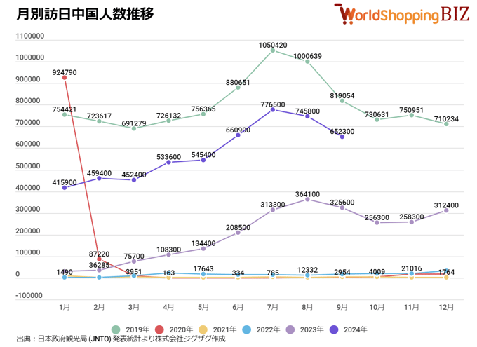 訪日中国人数推移202409