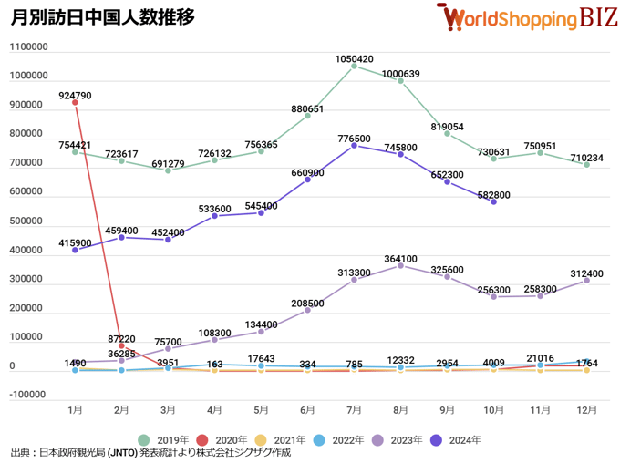 訪日中国人数推移202410