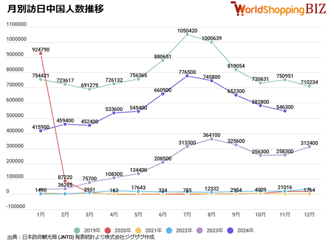 訪日中国人数推移202411