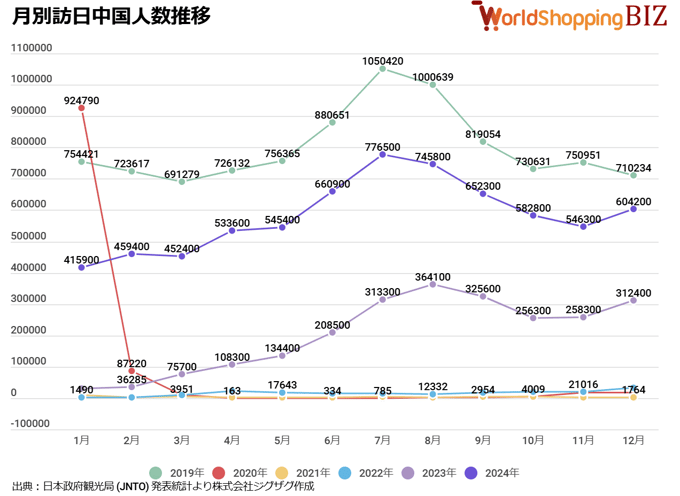 訪日中国人数推移202412