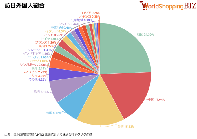 訪日外国人割合202405