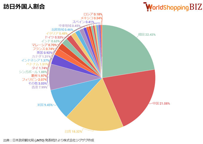 訪日外国人割合202406