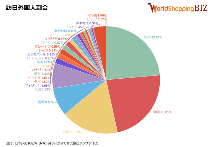 訪日外国人割合202407