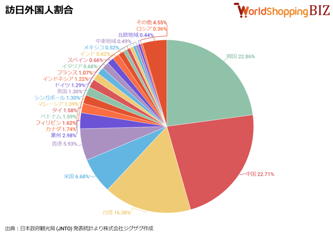 訪日外国人割合202409