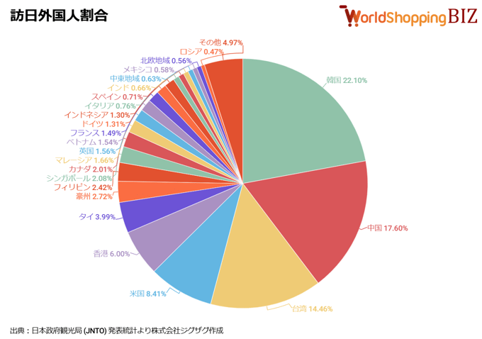 訪日外国人割合202410