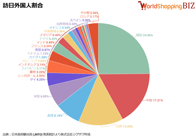 訪日外国人割合202412