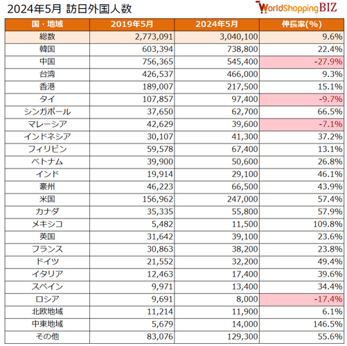 訪日外国人数202405