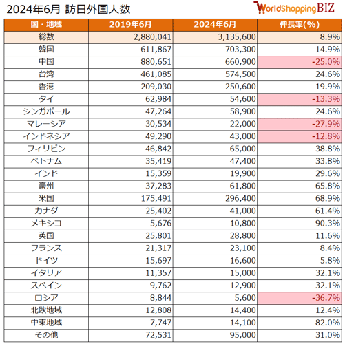 訪日外国人数202406