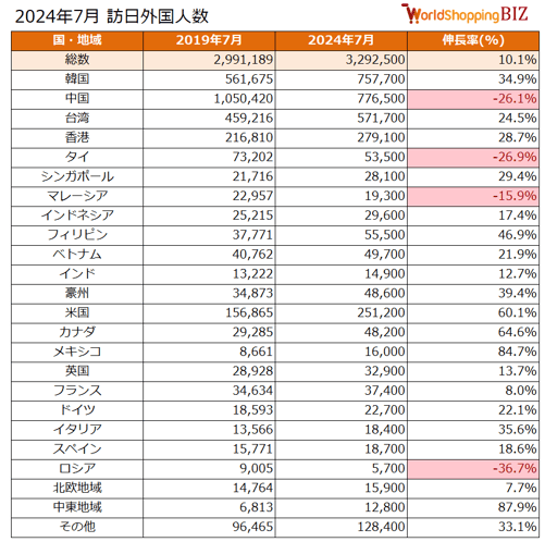 訪日外国人数202407