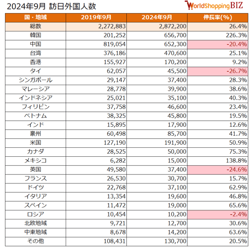 訪日外国人数202409