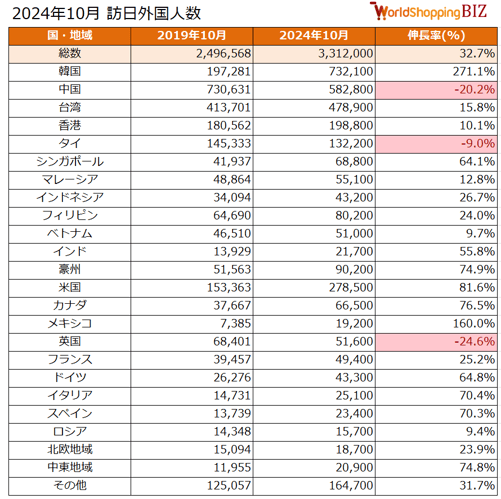 訪日外国人数202410