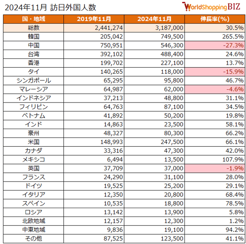 訪日外国人数202411