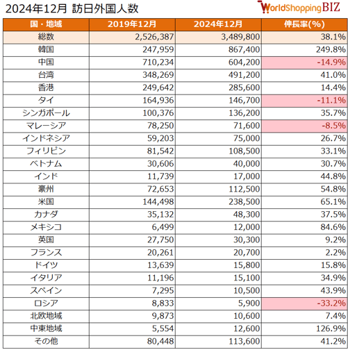 訪日外国人数202412