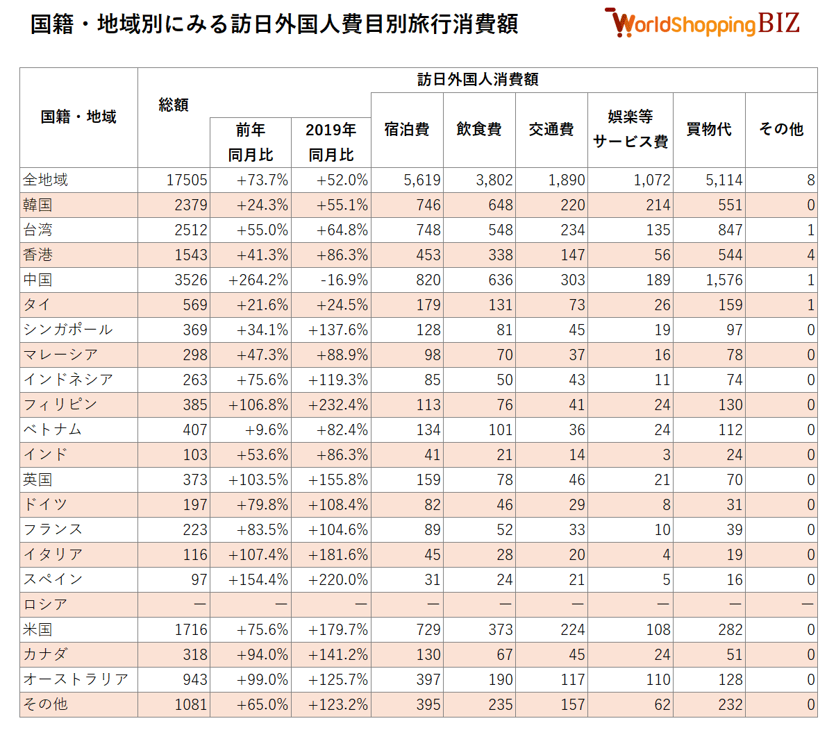 20240103_ 国籍・地域別にみる訪日外国人費目別旅行消費額