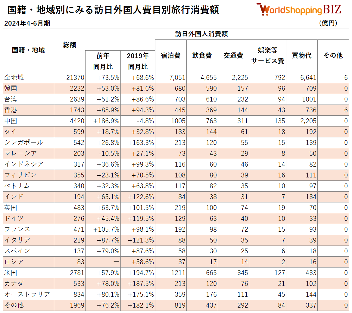 20240406_ 国籍・地域別にみる訪日外国人費目別旅行消費額