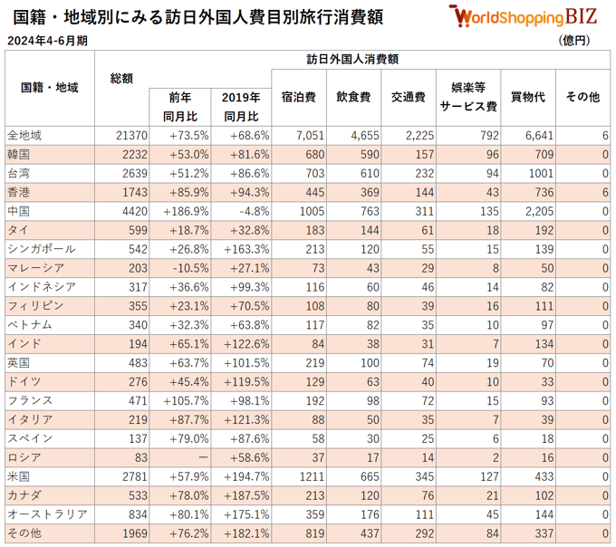 20240406_ 国籍・地域別にみる訪日外国人費目別旅行消費額