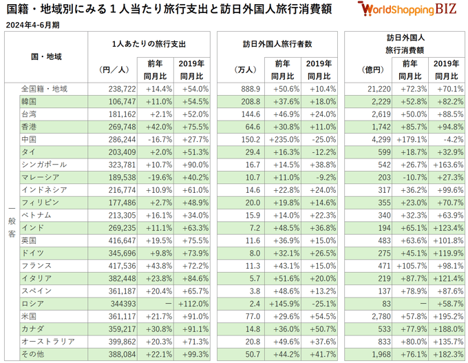 20240406_国籍・地域別にみる1人当たり旅行支出と訪日外国人旅行消費額