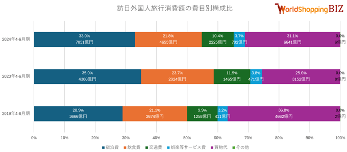 20240406_訪日外国人旅行消費額の費目別構成比