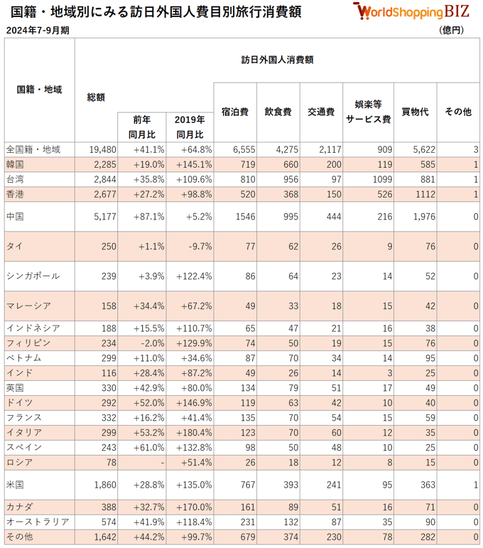 20240709_ 国籍・地域別にみる訪日外国人費目別旅行消費額-1