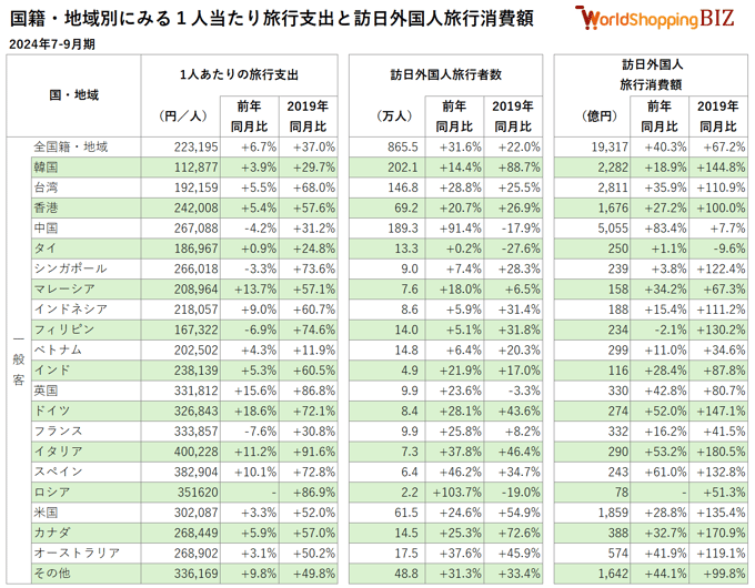 20240709_国籍・地域別にみる1人当たり旅行支出と訪日外国人旅行消費額