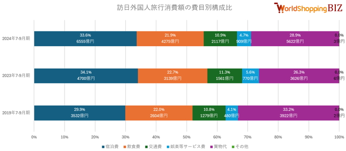 20240709_訪日外国人旅行消費額の費目別構成比